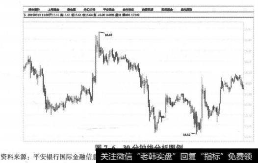 30分钟线分析图例