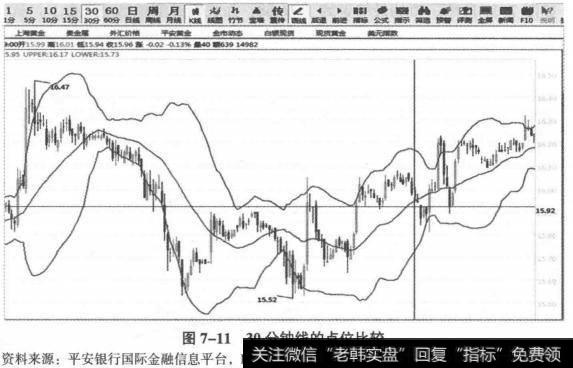 30分钟线的点位比较