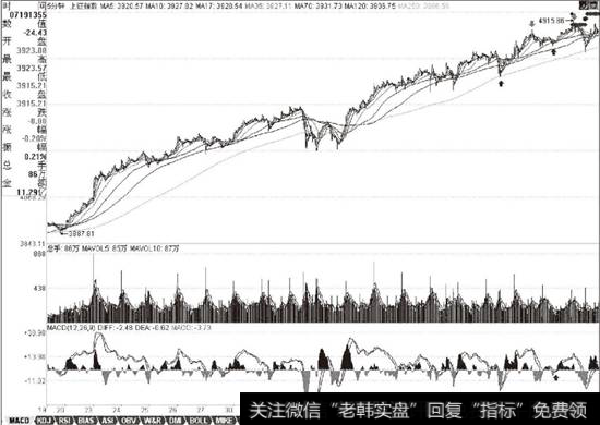 上证指数2007年8月15日前后的5分钟K线走势图