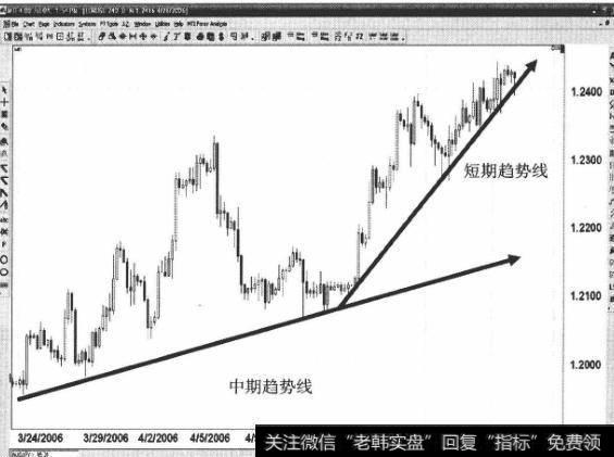 如何找到并画出短期、中期和长期<a href='//m.sasasearch.com/ruhechaogu/271817.html'>上升趋势线</a>?
