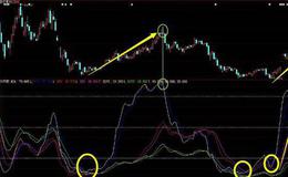 大智慧<em>江恩主图指标</em>公式源码解析