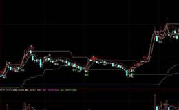 大智慧<em>江恩主图指标</em>公式源码最新解读