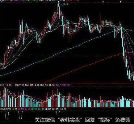 大智慧金钱吊吊主图指标公式