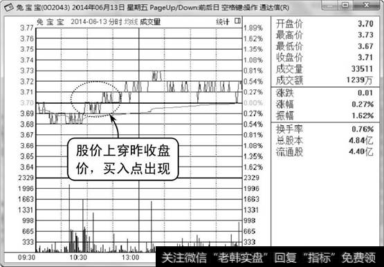 兔宝宝分时走势图