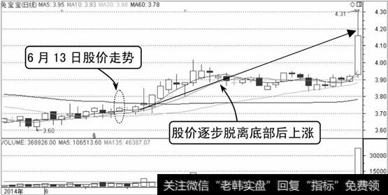 兔宝宝K线走势图