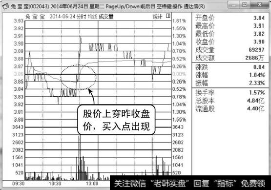 兔宝宝分时走势图