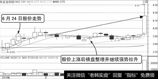 兔宝宝K线走势图