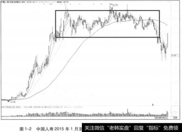 中国人寿2015年1月至7月的振荡行情，长线投资资金成本高昂