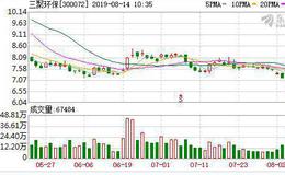 <em>三聚环保</em>：融资净偿还117.15万元，融资余额13.31亿元（08-13）