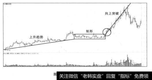 上升趋势中的矩形