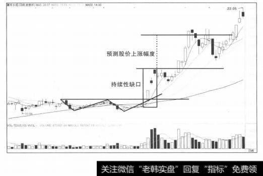 持续性缺口