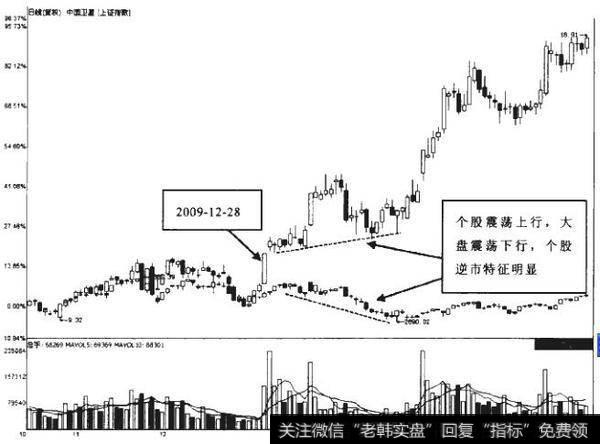 7-20如何让理解W区的三度涨停与“一十阳”的放量组合？