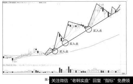<a href='//m.sasasearch.com/ruhechaogu/271817.html'>上升趋势线</a>的买入点