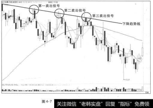 反弹受下降趋势线压制的卖出信号