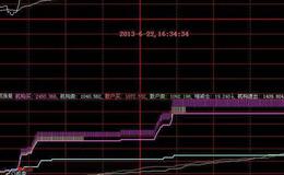 大智慧<em>逃顶抄底指标公式</em>源码最新解读