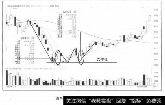 跌停到支撑位的涨停板
