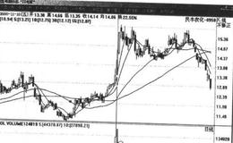 如何进行<em>短线牛股</em>(几日走势)的出货点研判？