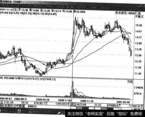 如何进行<a href='//m.sasasearch.com/cgjq/271816.html'>短线牛股</a>(几日走势)的出货点研判？
