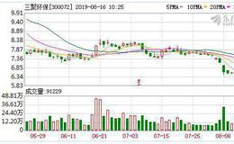 <em>三聚环保</em>：融资净偿还312.47万元，融资余额13.29亿元（08-15）