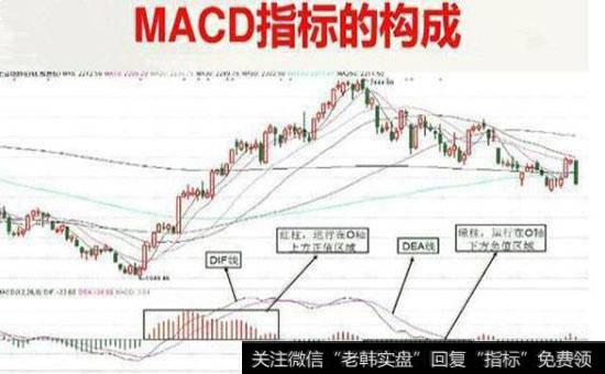 什么是MACD指标？MACD指标的买卖信号是什么？