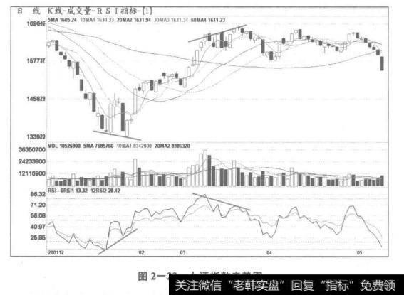 图2-23上证指数走势图