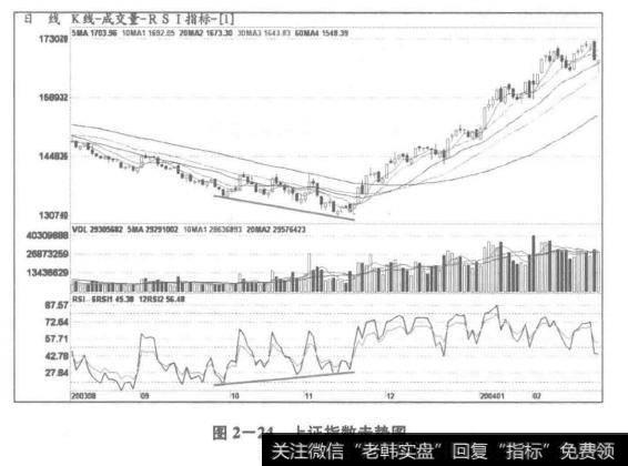 图2-24上证指数走势图