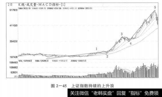 <a href='//m.sasasearch.com/yangdelong/290035.html'>上证指数</a>持续的上升浪