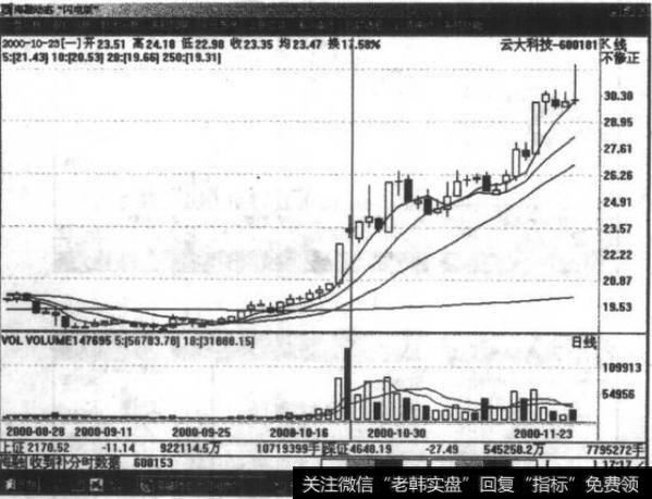 如何理解<a href='//m.sasasearch.com/cgjq/271816.html'>短线牛股</a>K线图捕捉术？