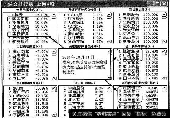 图4-85  2010年10月11日领涨热点持续