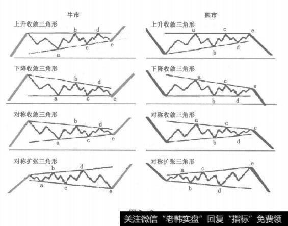 对称三角形整理结束后，牛市启动