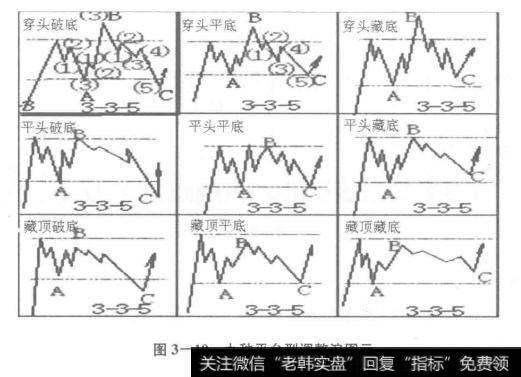 平台调整型浪