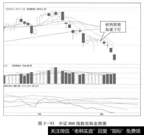 中证800指数实际走势图