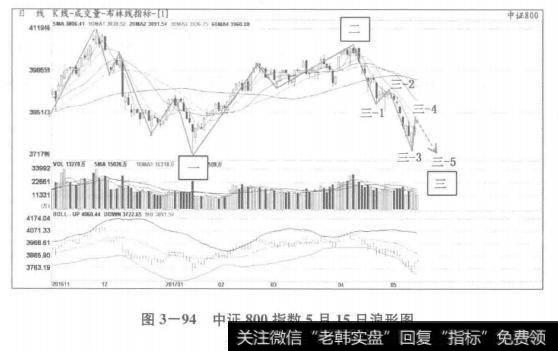 中证800指数5月15日浪形图