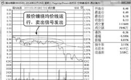 分时图卖点：股价缠绕均价线卖出