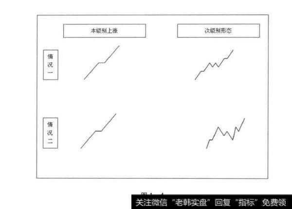 图1-4图<a href='//m.sasasearch.com/tjcl/223267.html'>解缠论</a>：走势必完美与均线