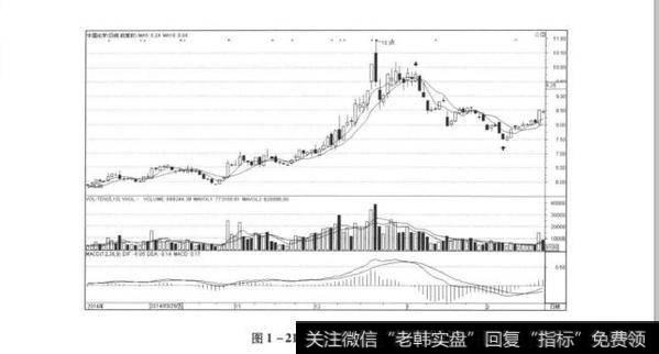 图1-21日线的后续走势