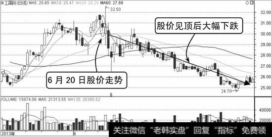 中工国际K线走势图