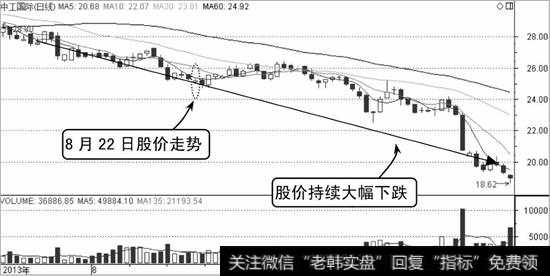 中工国际K线走势图