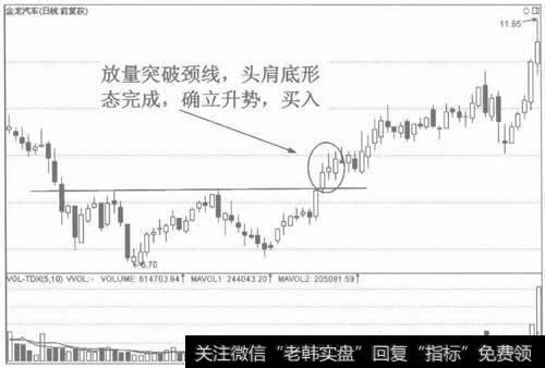 图2头肩底的转势作用和进场标准