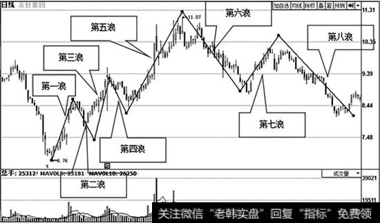 友好集团（600778）日K线走势图