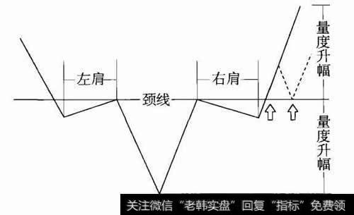 图6头肩底的量度升幅