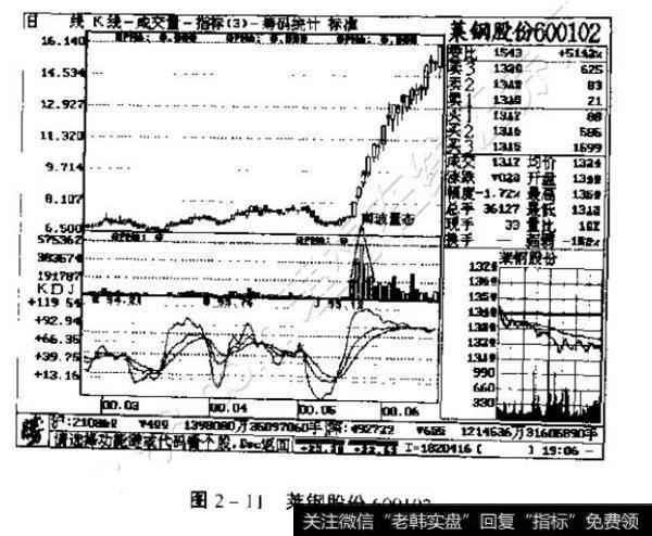 图2一11莱钢股份机600102