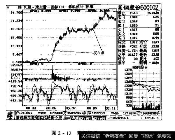 图2-12 莱钢股份 600102