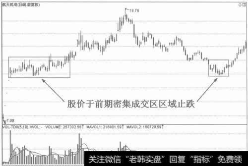 图6前低处的密集成交区有支撑作用