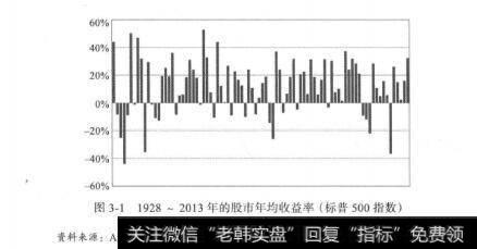 图3-11928-2013年的股市年均收益率(标普500指数)