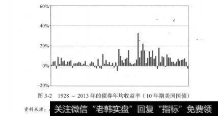图3-21928-2013年的债券年均收益率(10年期美国国债)