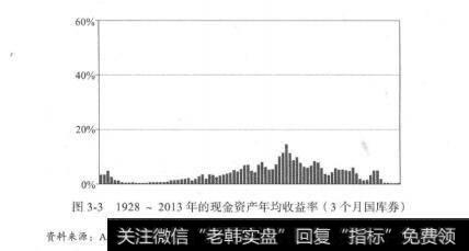 图3-31928-2013年的现金资产年均收益率(3个月国库券)