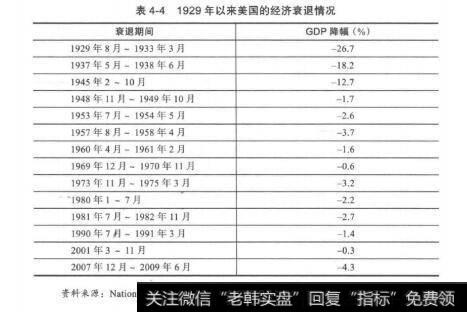 表4-41929年以来美国的经济衰退情况