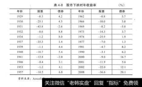 表4-8股市下跌时年收益率