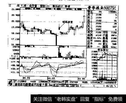 图3-32 贵华旅业（600991）